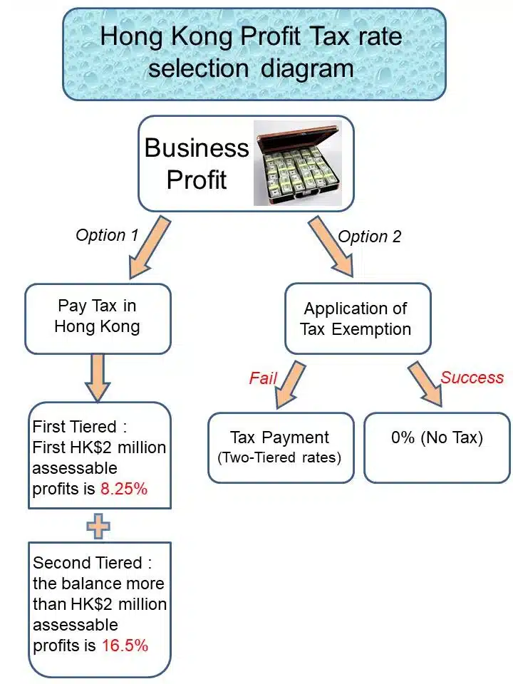 Skatteförmån med Hong Kong bolag